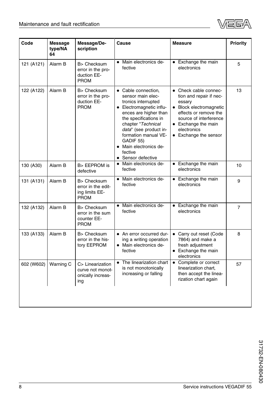 VEGA VEGADIF 55 Service instructions User Manual | Page 8 / 28