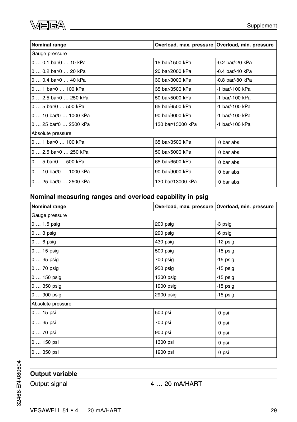 Output variable o utput signal 4 … 20 ma/hart | VEGA VEGAWELL 51 4 … 20 mA_HART User Manual | Page 29 / 40