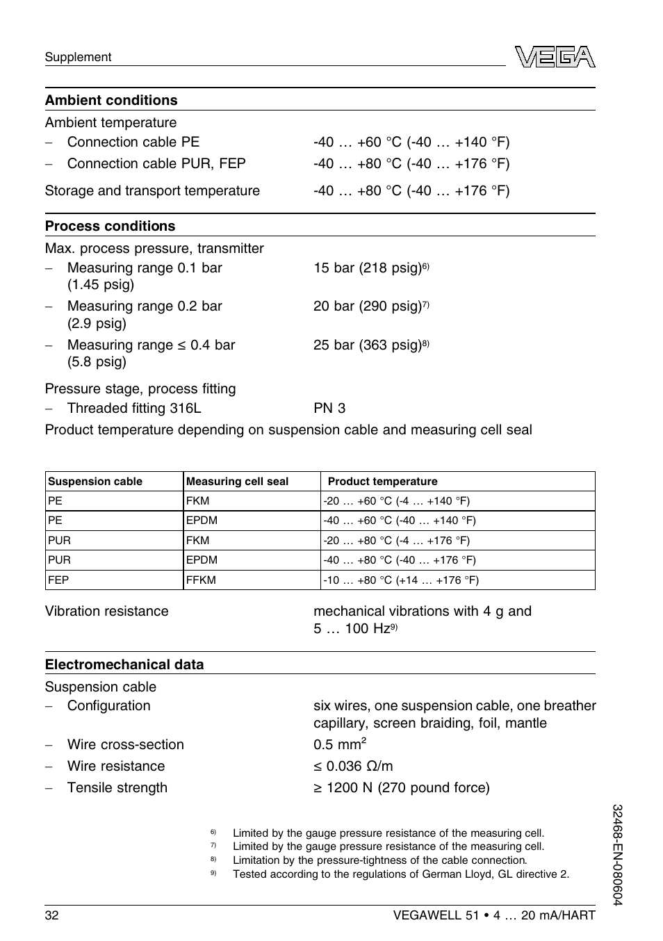 VEGA VEGAWELL 51 4 … 20 mA_HART User Manual | Page 32 / 40