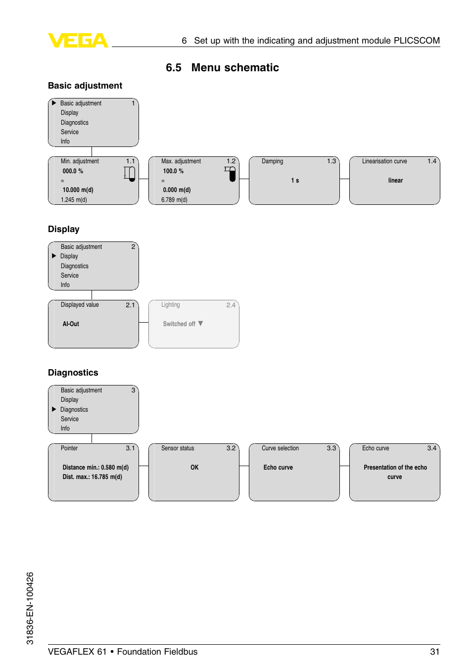 5 menu schematic, Basic adjustment, Display | Diagnostics | VEGA VEGAFLEX 61 Foundation Fieldbus User Manual | Page 31 / 64