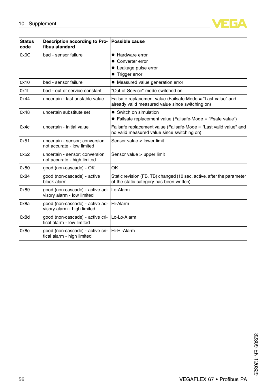 VEGA VEGAFLEX 67 (-20…+250°C) Profibus PA User Manual | Page 56 / 64