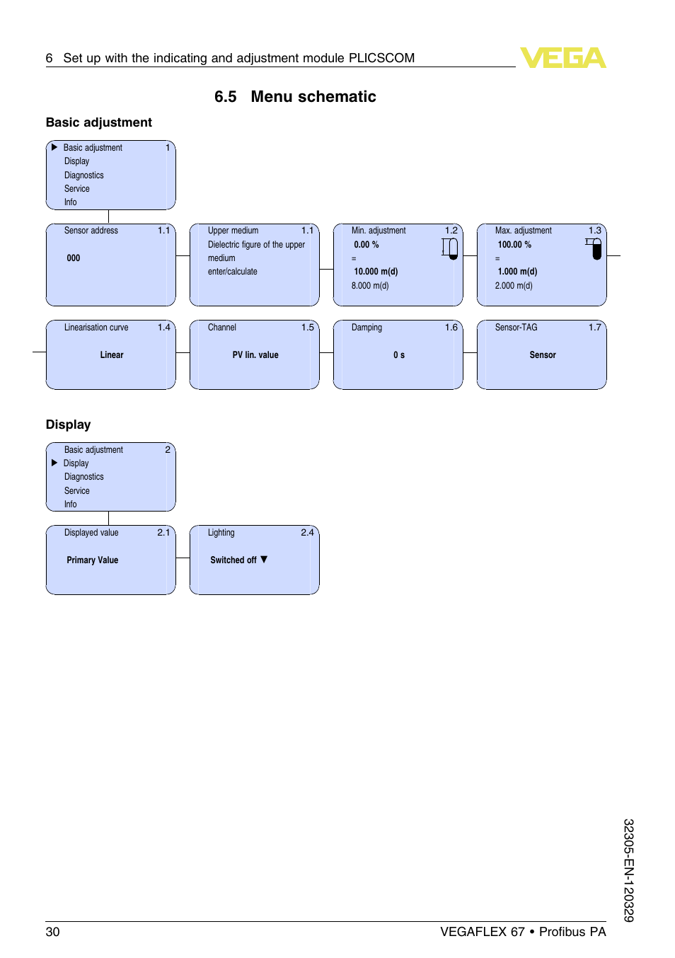 5 menu schematic, Basic adjustment, Display | VEGA VEGAFLEX 67 (-40…+150°C PFA insulated) Profibus PA User Manual | Page 30 / 60