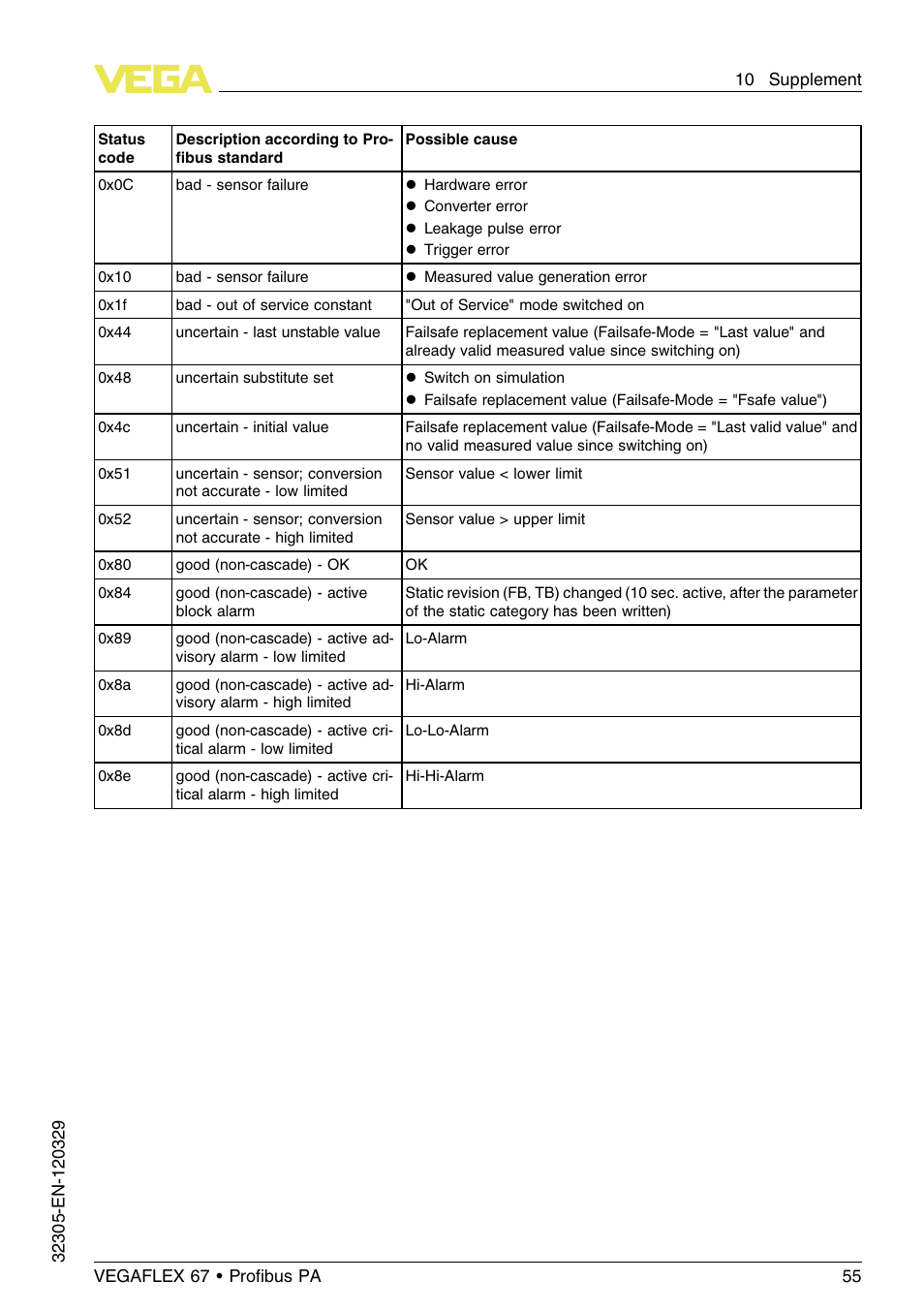 VEGA VEGAFLEX 67 (-40…+150°C PFA insulated) Profibus PA User Manual | Page 55 / 60
