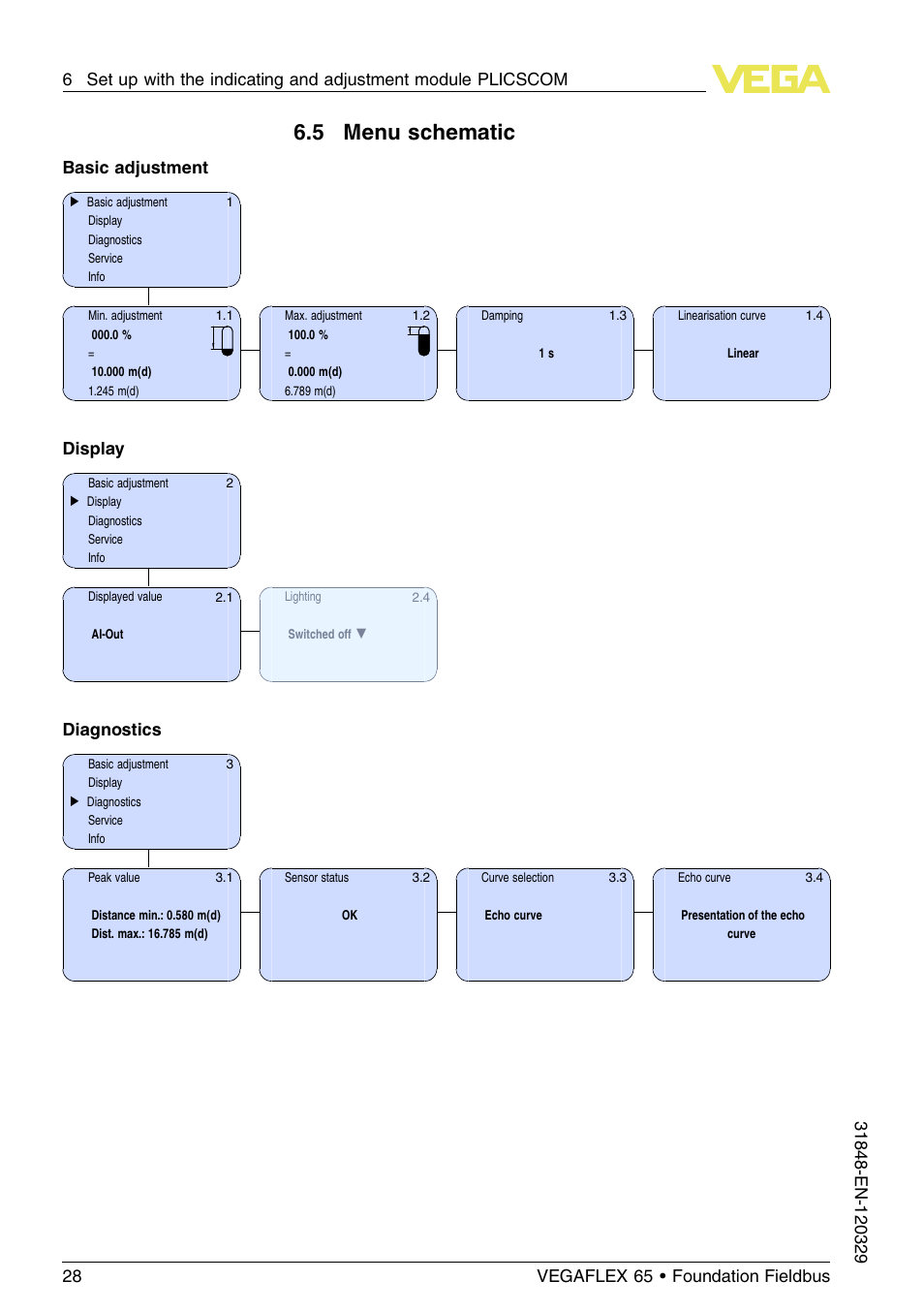 5 menu schematic, Basic adjustment, Display | Diagnostics | VEGA VEGAFLEX 65 Foundation Fieldbus User Manual | Page 28 / 56