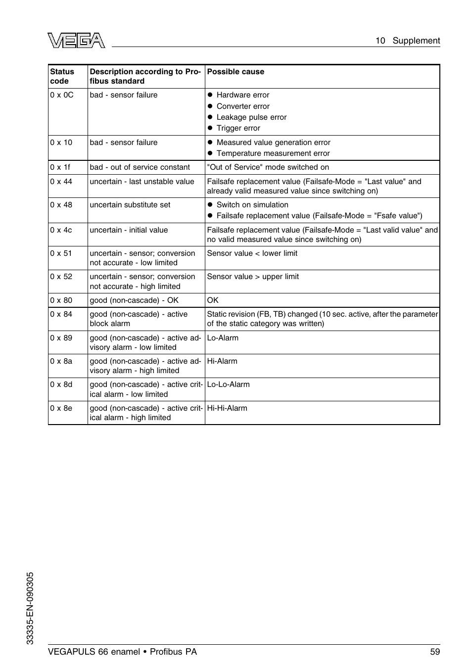 VEGA VEGAPULS 66 (≥ 2.0.0 - ≤ 3.8) enamel Proﬁbus PA User Manual | Page 59 / 64