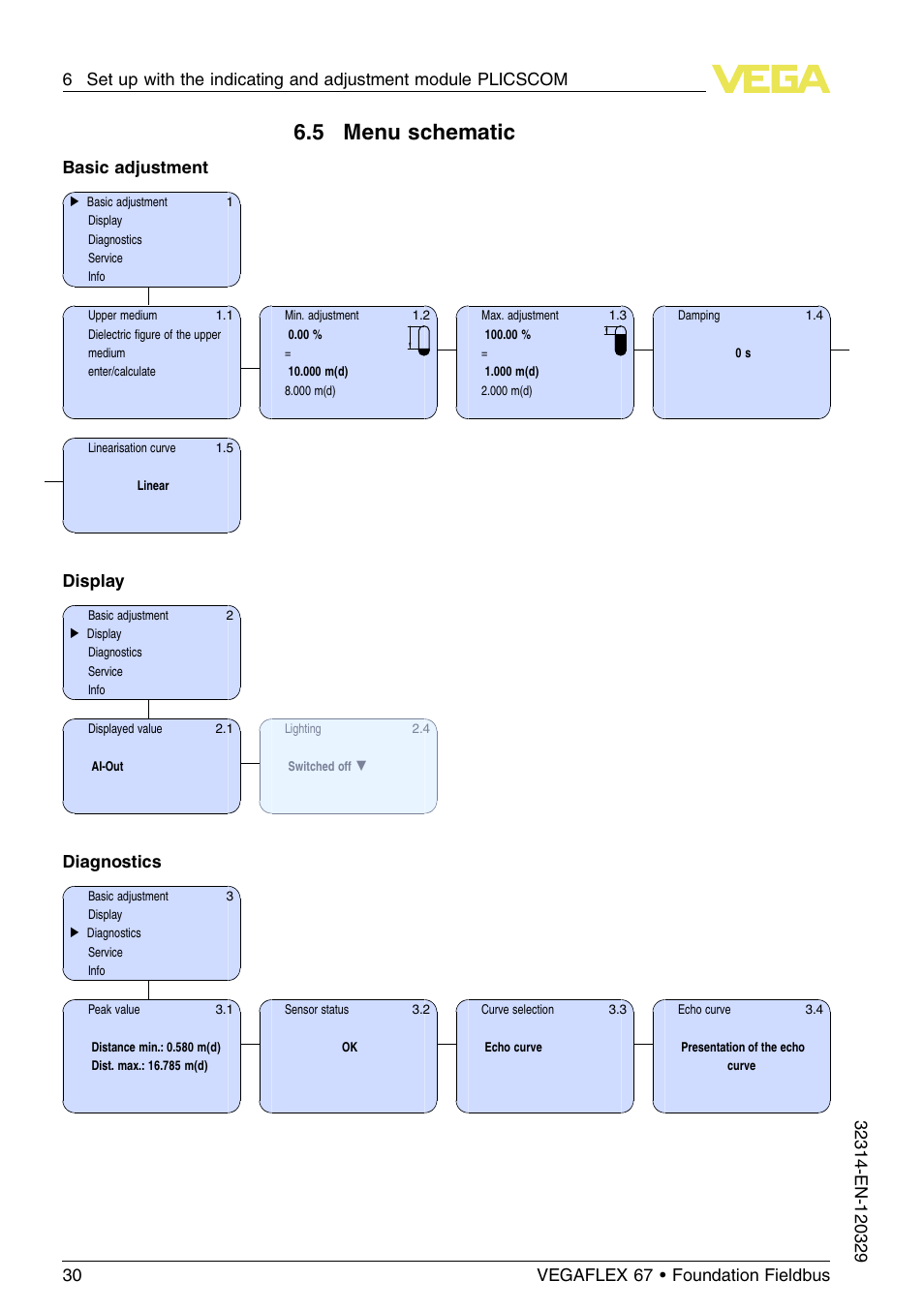 5 menu schematic, Basic adjustment, Display | Diagnostics | VEGA VEGAFLEX 67 (-200…+400°C) Foundation Fieldbus User Manual | Page 30 / 64