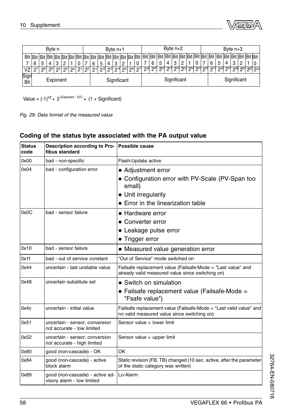 Adjustment error, Unit irregularity, Error in the linearization table | Hardware error, Converter error, Leakage pulse error, Trigger error, Measured value generation error, Switch on simulation | VEGA VEGAFLEX 66 (-110…+400°C) Profibus PA User Manual | Page 58 / 68