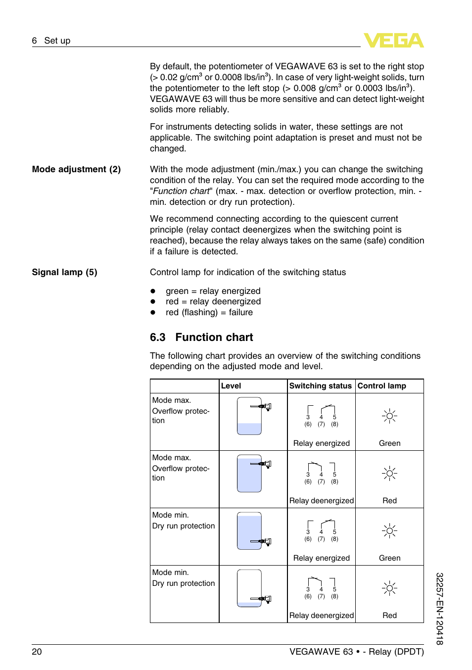3 function chart | VEGA VEGAWAVE 63 - Relay (DPDT) User Manual | Page 20 / 36