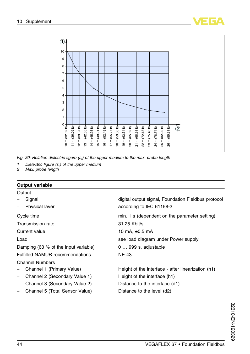 VEGA VEGAFLEX 67 (-20…+250°C) Foundation Fieldbus User Manual | Page 44 / 60