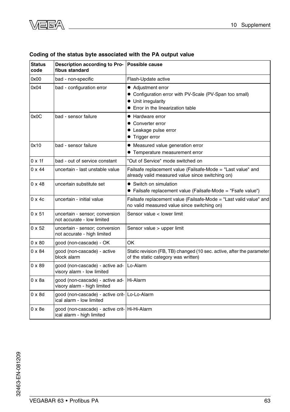 VEGA VEGABAR 63 Proﬁbus PA User Manual | Page 63 / 76