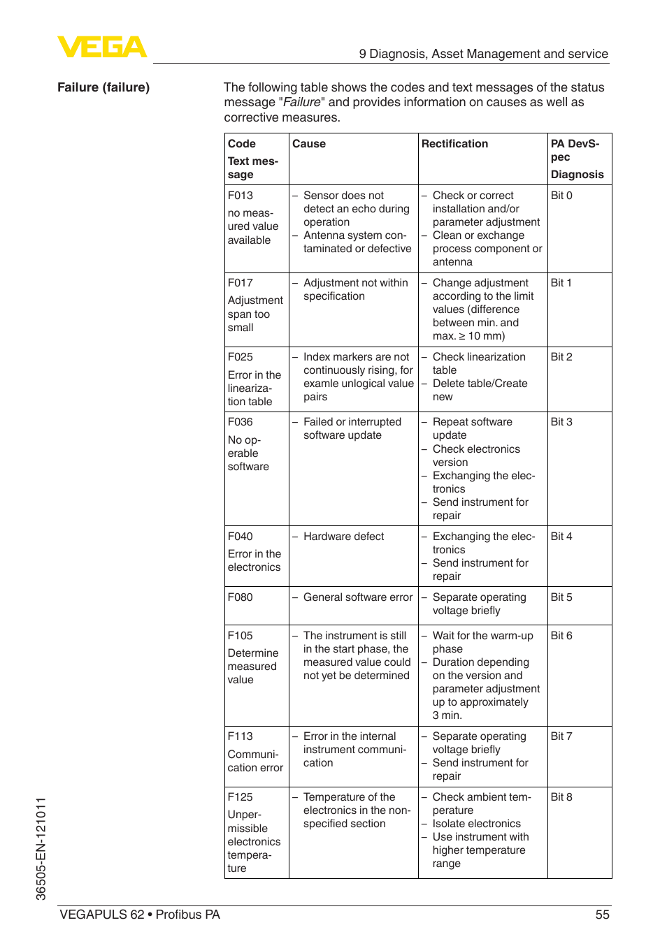 VEGA VEGAPULS 62 (≥ 2.0.0 - ≥ 4.0.0) Profibus PA User Manual | Page 55 / 88