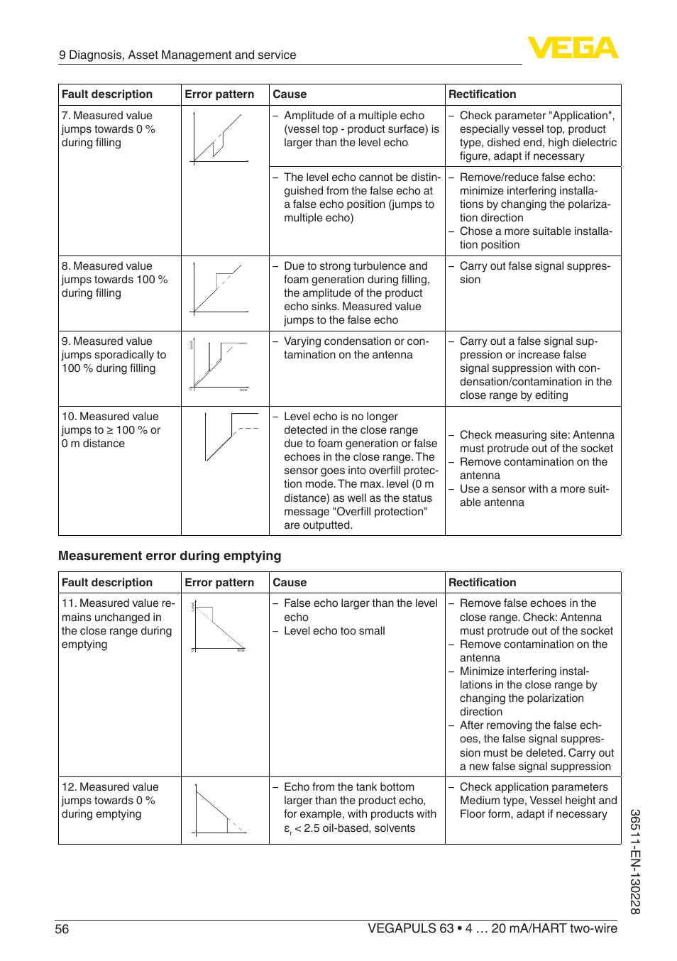 Measurement error during emptying | VEGA VEGAPULS 63 (≥ 2.0.0 - ≥ 4.0.0) 4 … 20 mA_HART two-wire User Manual | Page 56 / 80