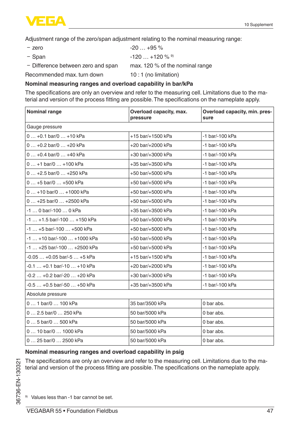 VEGA VEGABAR 55 Foundation Fieldbus User Manual | Page 47 / 68