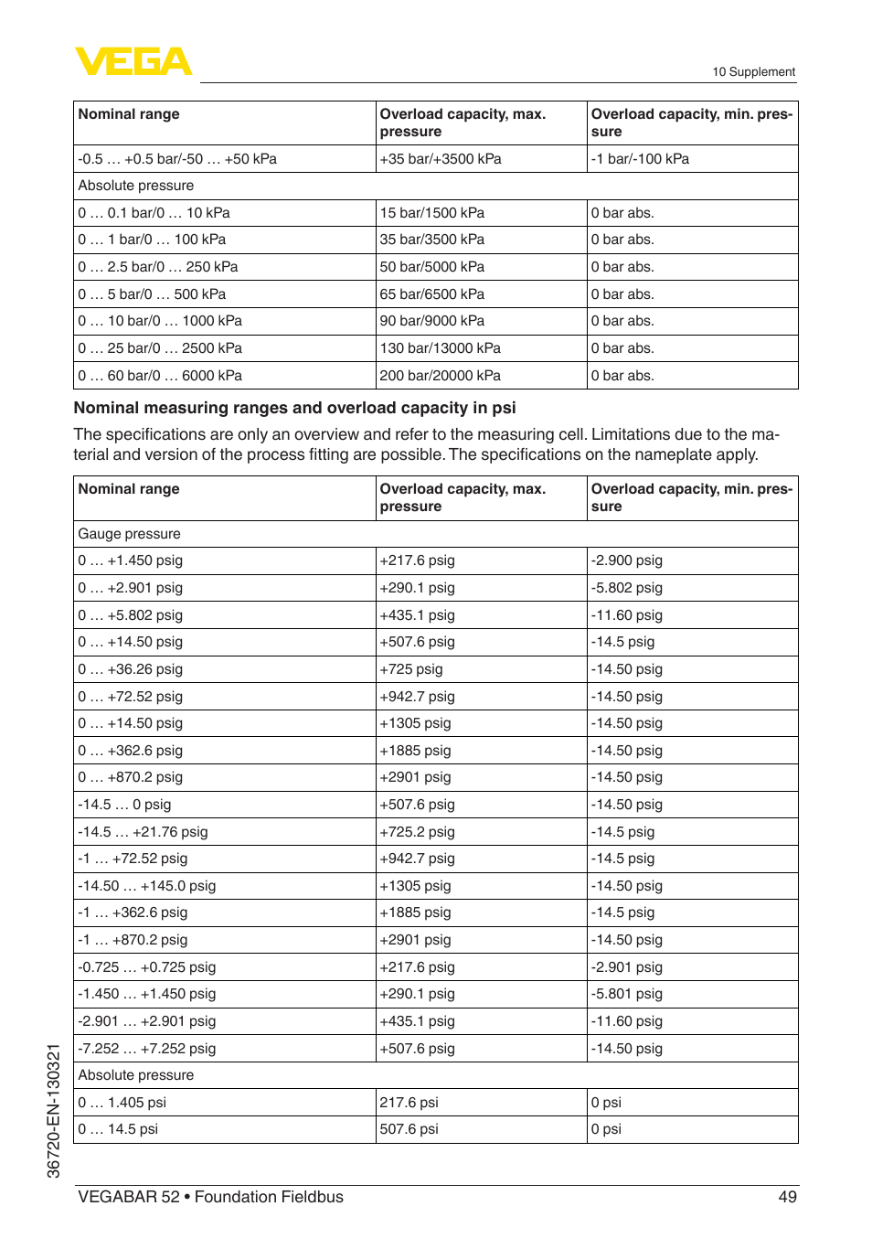 VEGA VEGABAR 52 Foundation Fieldbus User Manual | Page 49 / 72