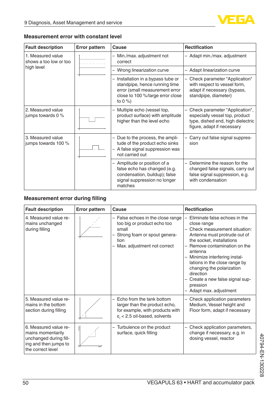 Measurement error during filling | VEGA VEGAPULS 63 (≥ 2.0.0 - ≥ 4.0.0) HART and accumulator pack User Manual | Page 50 / 72