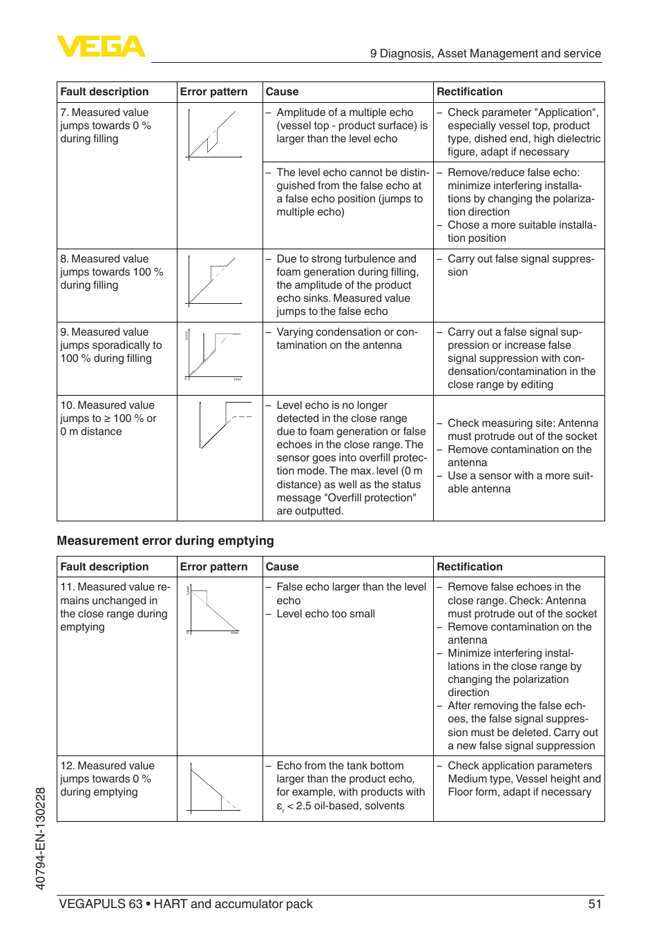 Measurement error during emptying | VEGA VEGAPULS 63 (≥ 2.0.0 - ≥ 4.0.0) HART and accumulator pack User Manual | Page 51 / 72