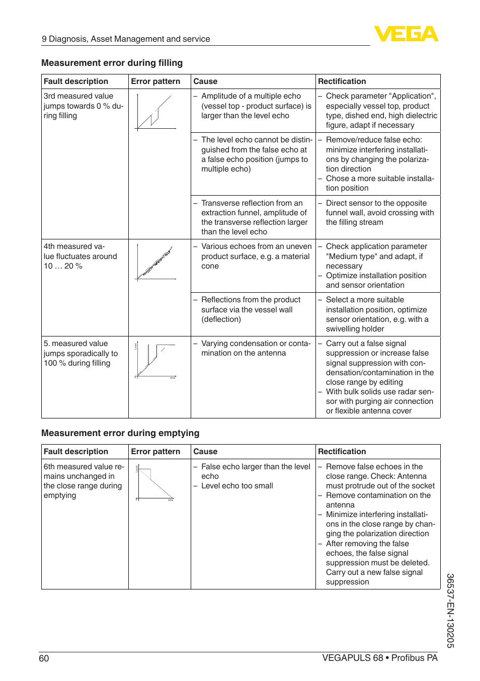 Measurement error during emptying | VEGA VEGAPULS 68 (≥ 2.0.0 - ≥ 4.0.0) Profibus PA User Manual | Page 60 / 88