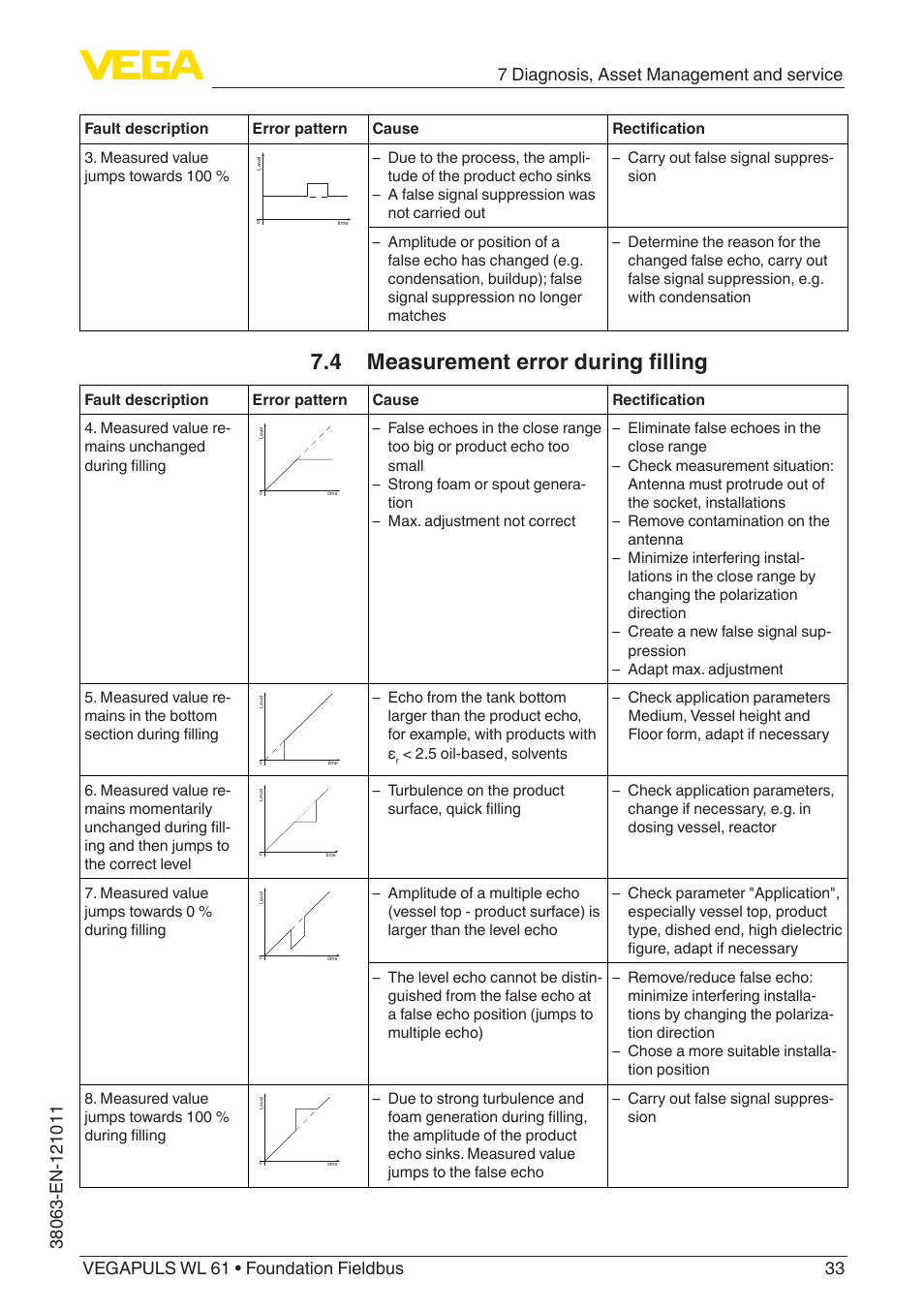 4 measurement error during filling | VEGA VEGAPULS WL 61 Foundation Fieldbus User Manual | Page 33 / 60
