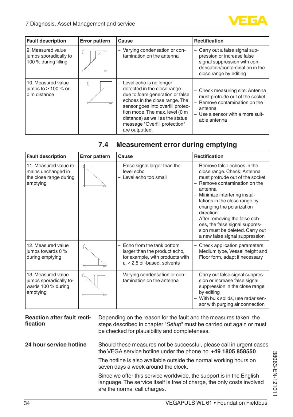 4 measurement error during emptying | VEGA VEGAPULS WL 61 Foundation Fieldbus User Manual | Page 34 / 60