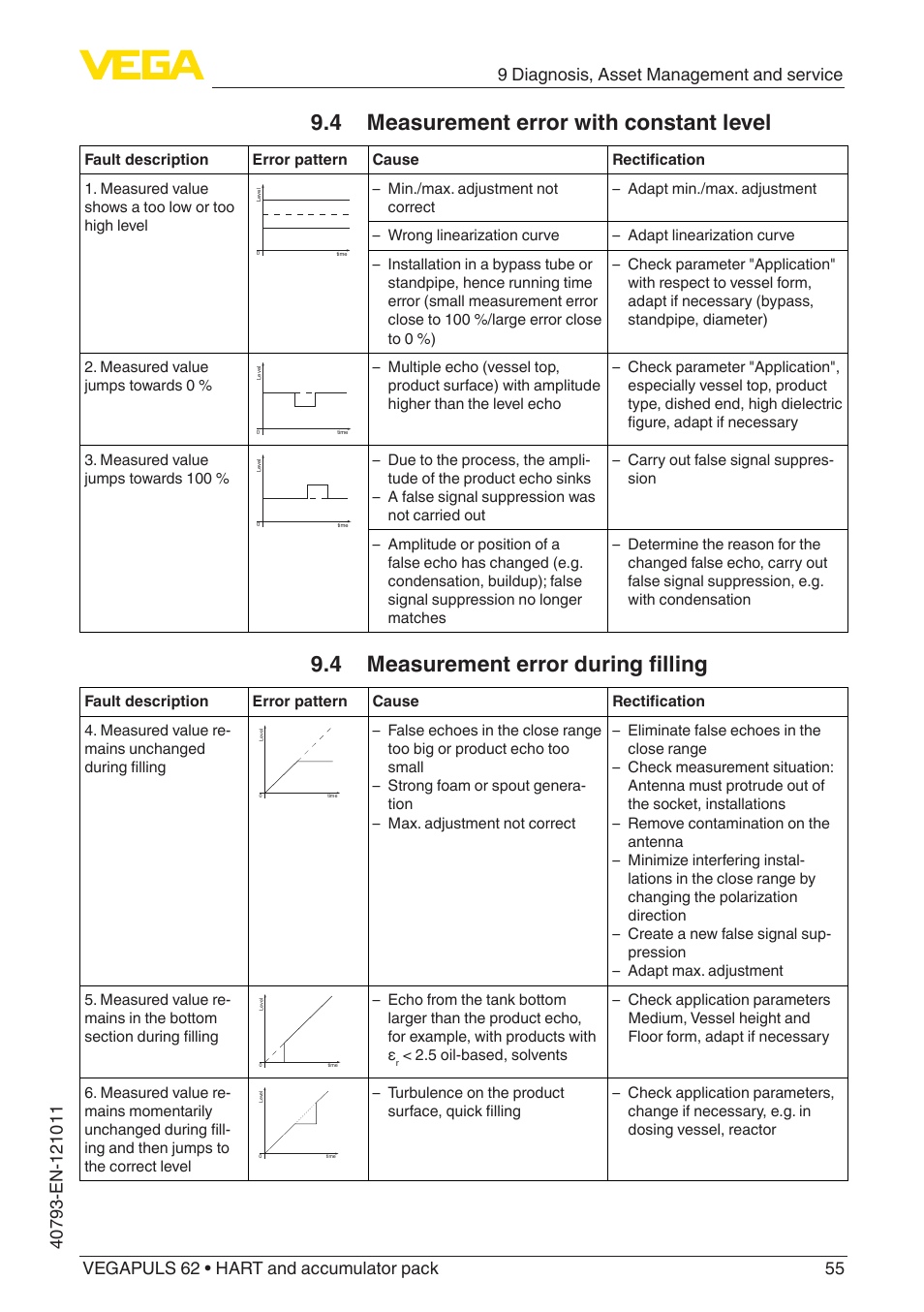 4 measurement error with constant level, 4 measurement error during filling | VEGA VEGAPULS 62 (≥ 2.0.0 - ≥ 4.0.0) HART and accumulator pack User Manual | Page 55 / 76