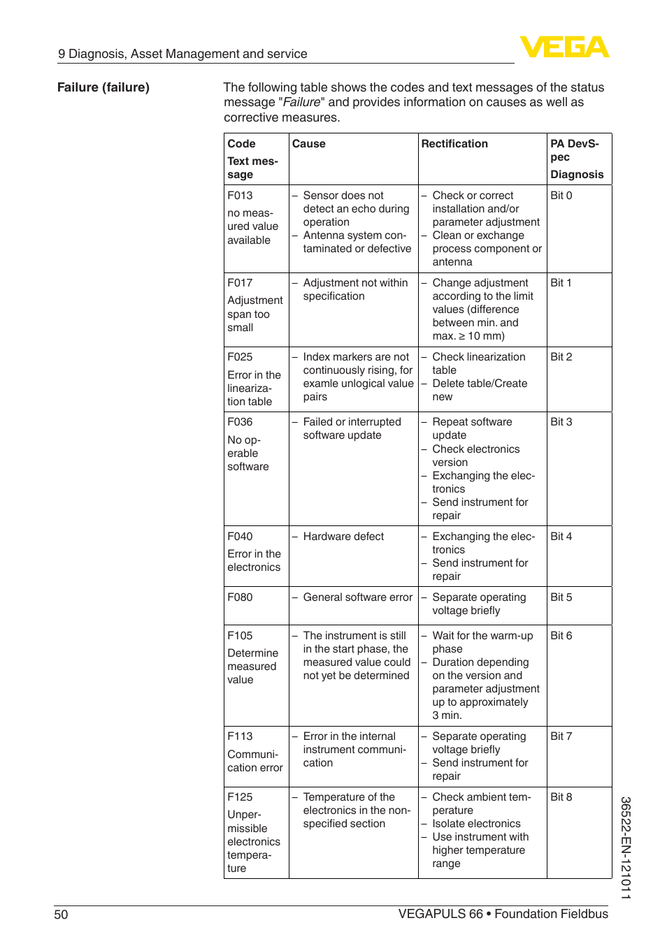 VEGA VEGAPULS 66 (≥ 2.0.0 - ≥ 4.0.0) Foundation Fieldbus User Manual | Page 50 / 84