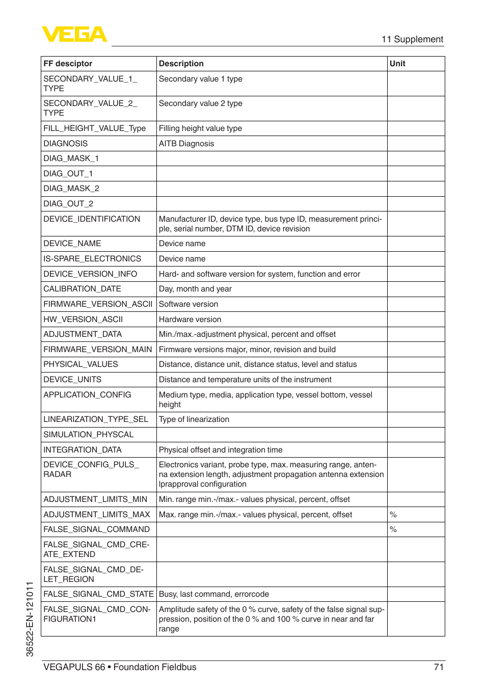 VEGA VEGAPULS 66 (≥ 2.0.0 - ≥ 4.0.0) Foundation Fieldbus User Manual | Page 71 / 84