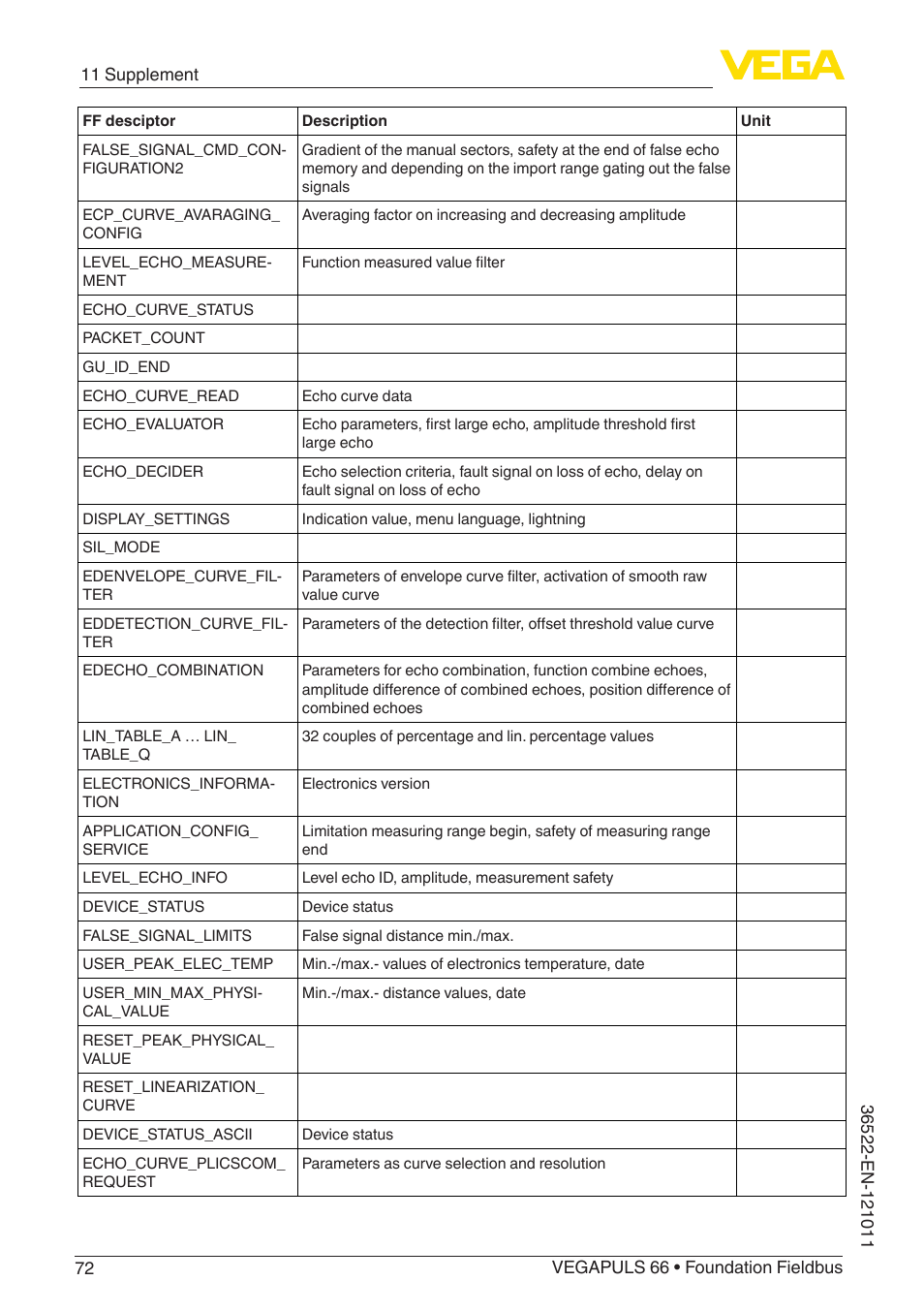 VEGA VEGAPULS 66 (≥ 2.0.0 - ≥ 4.0.0) Foundation Fieldbus User Manual | Page 72 / 84