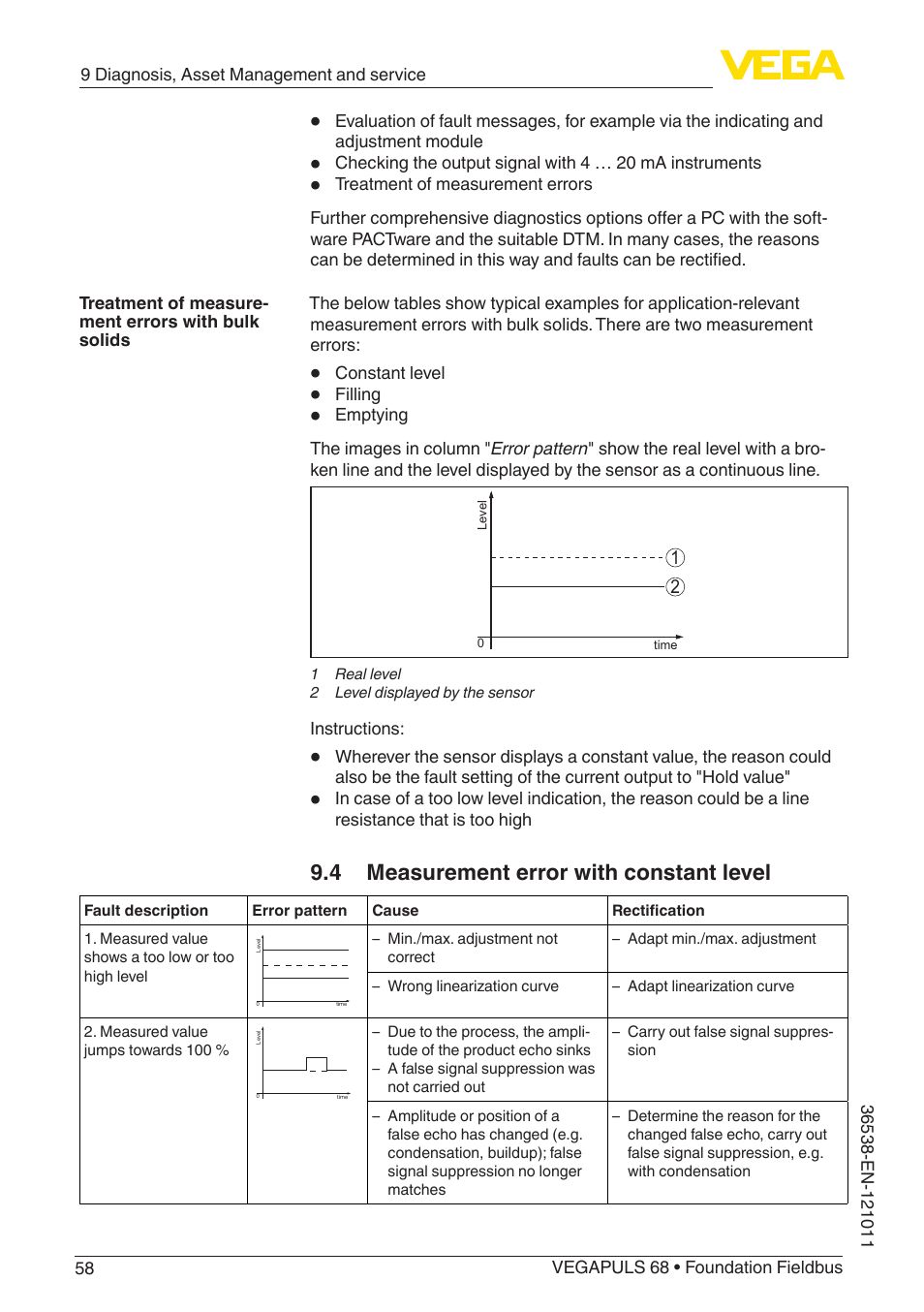 4 measurement error with constant level | VEGA VEGAPULS 68 (≥ 2.0.0 - ≥ 4.0.0) Foundation Fieldbus User Manual | Page 58 / 88