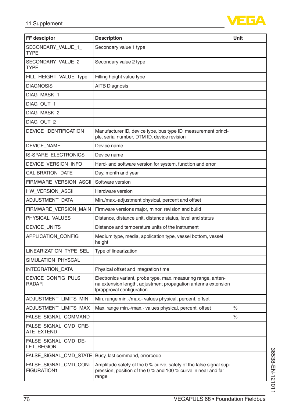 VEGA VEGAPULS 68 (≥ 2.0.0 - ≥ 4.0.0) Foundation Fieldbus User Manual | Page 76 / 88