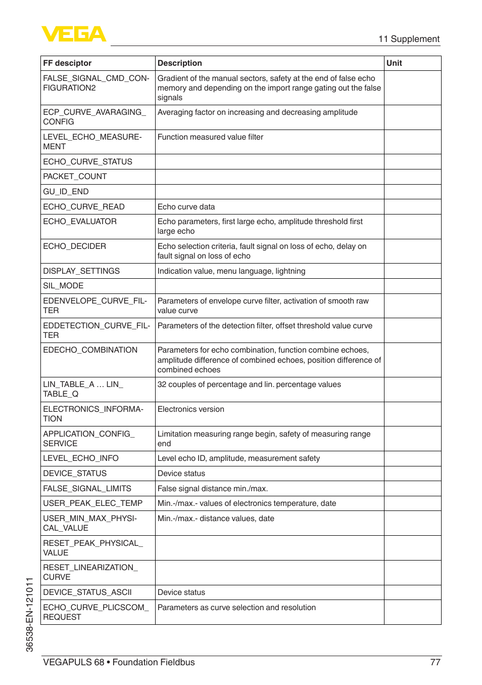 VEGA VEGAPULS 68 (≥ 2.0.0 - ≥ 4.0.0) Foundation Fieldbus User Manual | Page 77 / 88