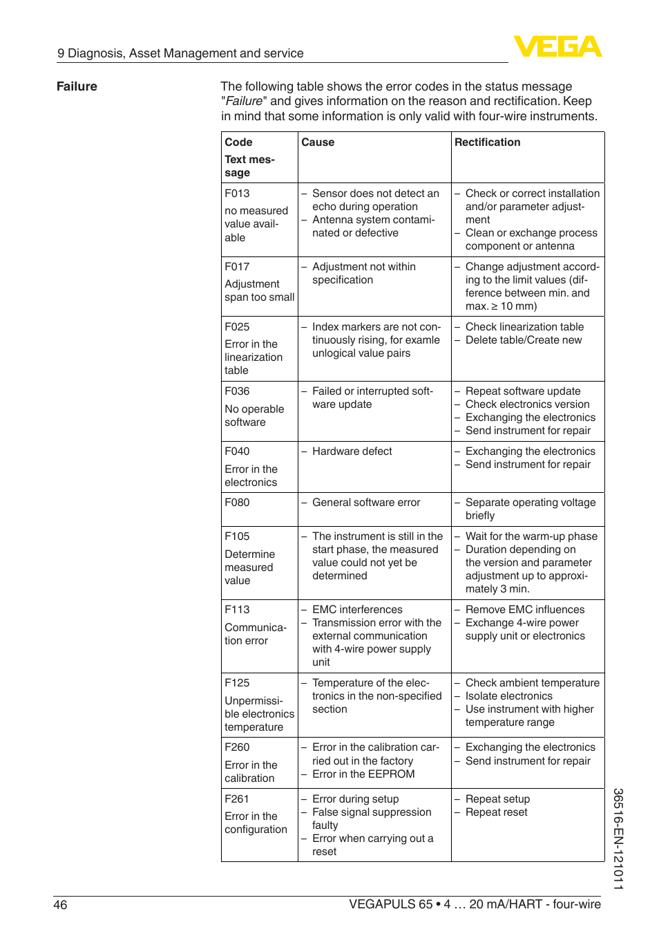 VEGA VEGAPULS 65 (≥ 2.0.0 - ≥ 4.0.0) 4 … 20 mA_HART - four-wire User Manual | Page 46 / 68