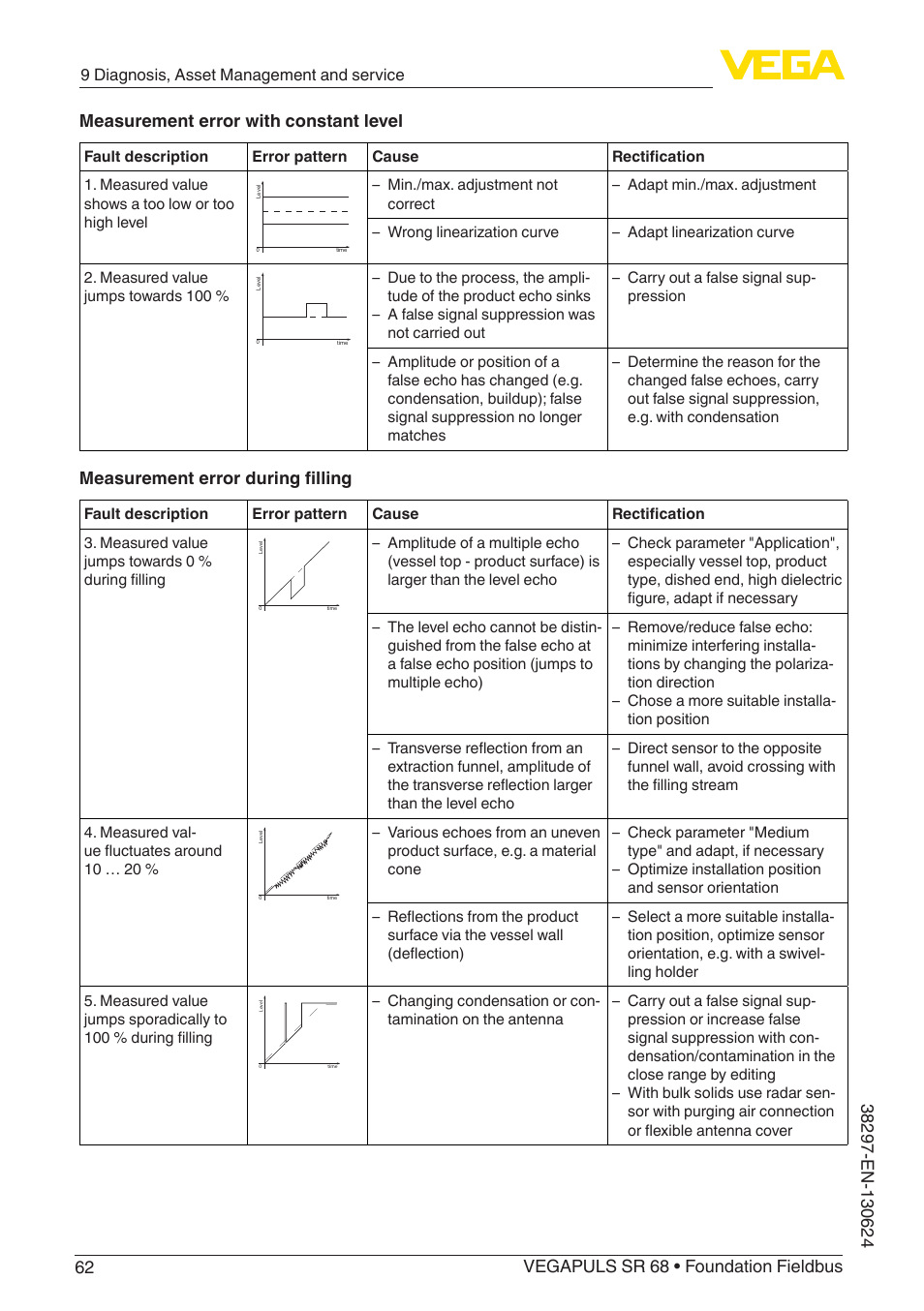 Measurement error during filling | VEGA VEGAPULS SR 68 Foundation Fieldbus User Manual | Page 62 / 96