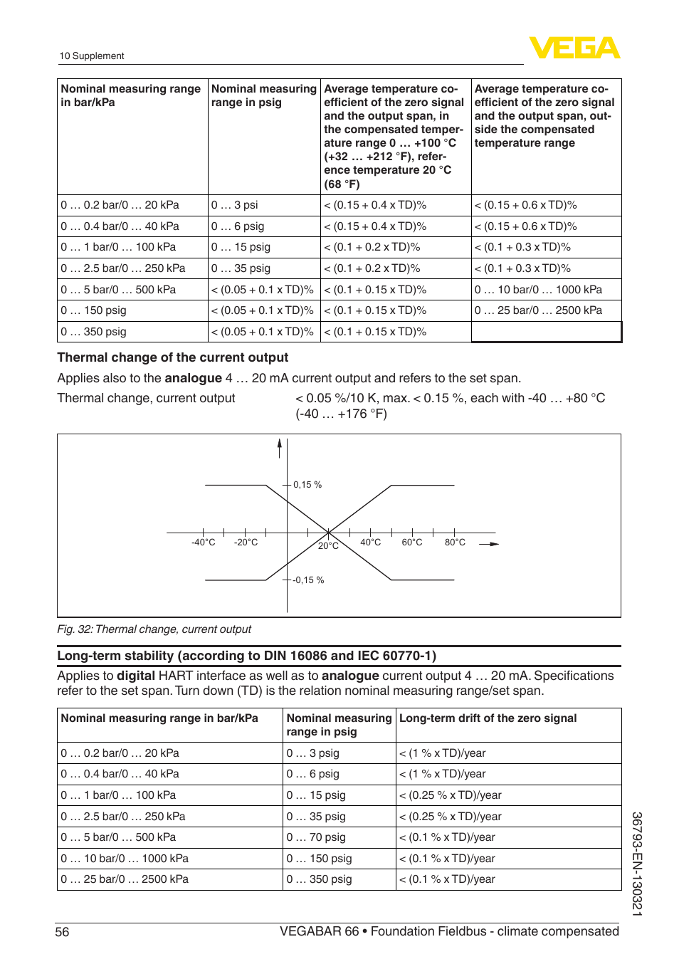 VEGA VEGABAR 66 Foundation Fieldbus - climate compensated User Manual | Page 56 / 76