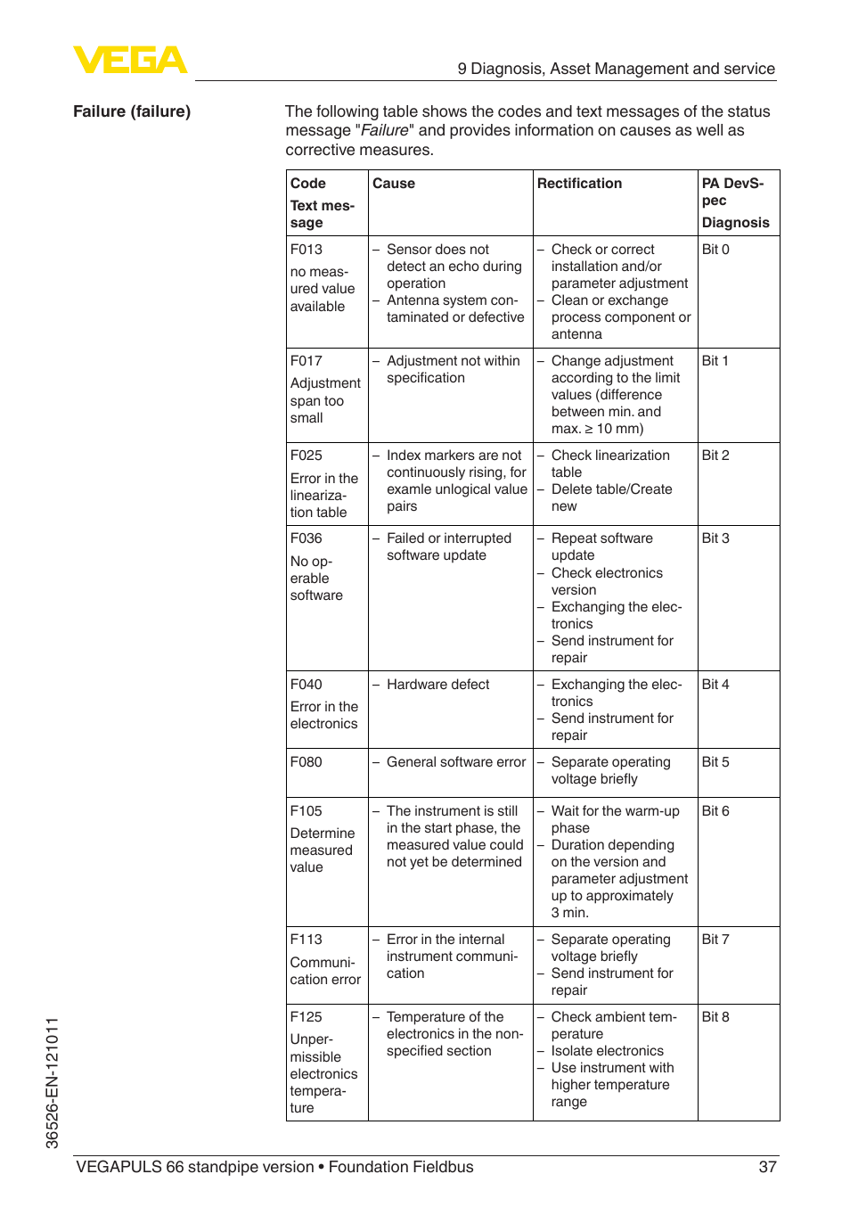 VEGA VEGAPULS 66 (≥ 2.0.0 - ≥ 4.0.0) standpipe ver. Foundation Fieldbus User Manual | Page 37 / 68