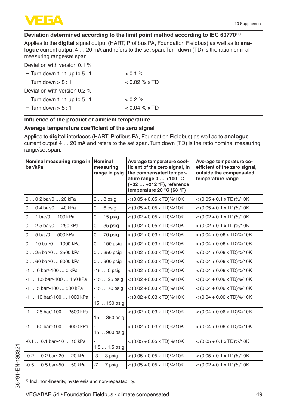 VEGA VEGABAR 54 Foundation Fieldbus - climate compensated User Manual | Page 49 / 72