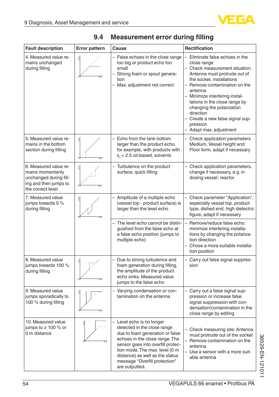 4 measurement error during filling | VEGA VEGAPULS 66 (≥ 2.0.0 - ≥ 4.0.0) enamel Profibus PA User Manual | Page 54 / 76