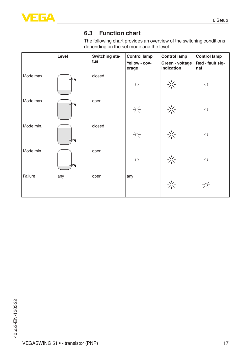 3 function chart | VEGA VEGASWING 51 - transistor (PNP) User Manual | Page 17 / 32