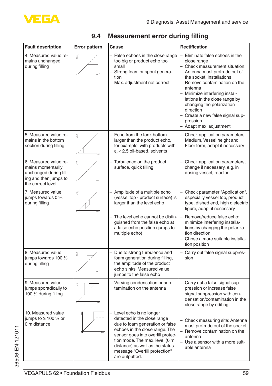 4 measurement error during filling | VEGA VEGAPULS 62 (≥ 2.0.0 - ≥ 4.0.0) Foundation Fieldbus User Manual | Page 59 / 88