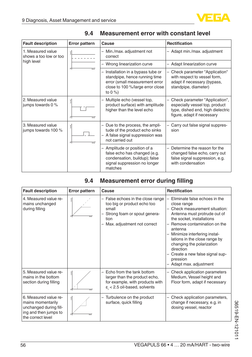 4 measurement error with constant level, 4 measurement error during filling | VEGA VEGAPULS 66 (≥ 2.0.0 - ≥ 4.0.0) 4 … 20 mA_HART - two-wire User Manual | Page 56 / 80