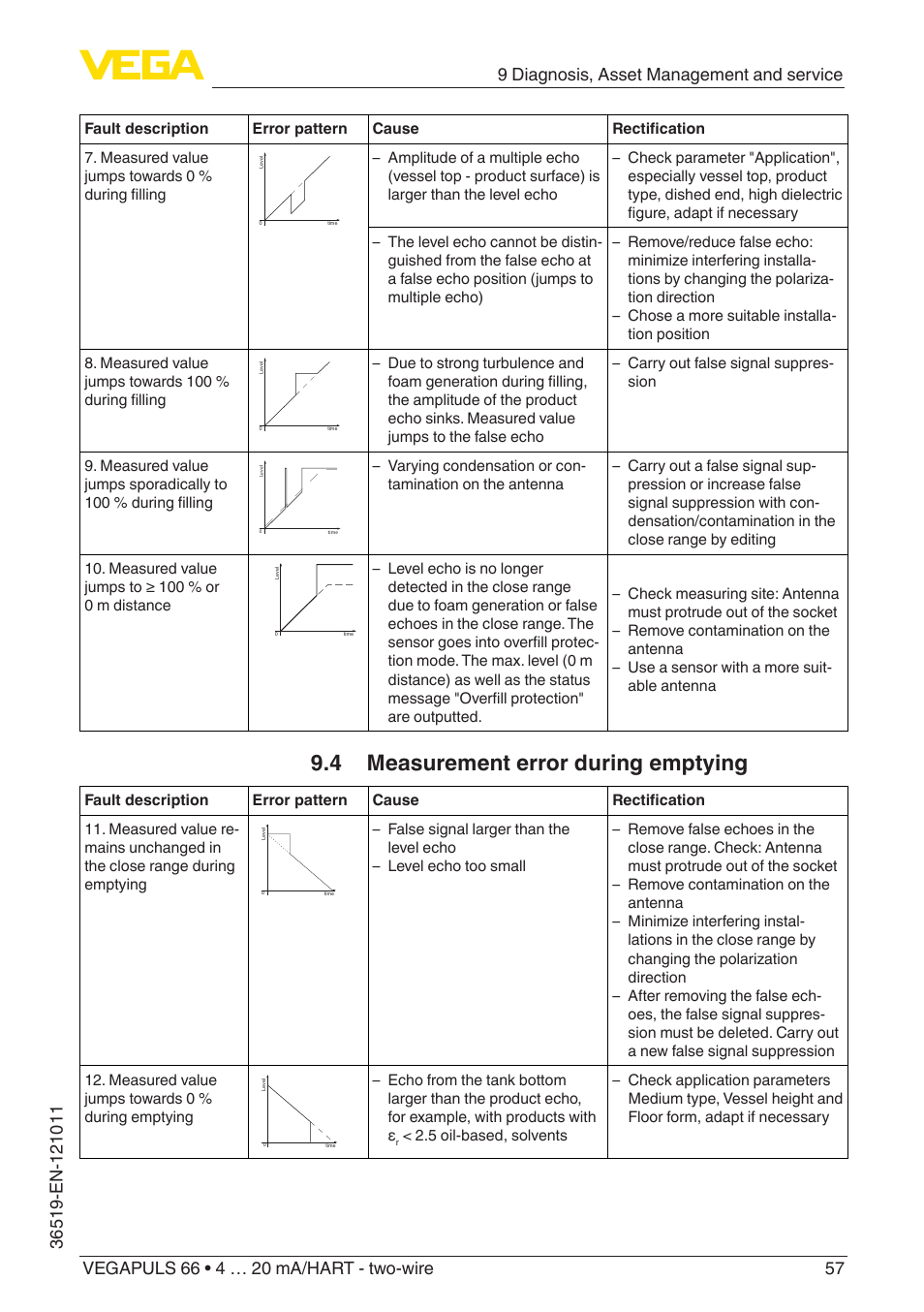 4 measurement error during emptying | VEGA VEGAPULS 66 (≥ 2.0.0 - ≥ 4.0.0) 4 … 20 mA_HART - two-wire User Manual | Page 57 / 80