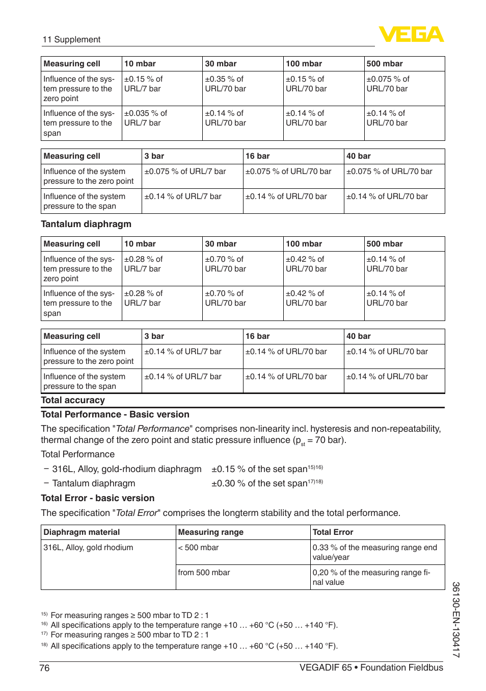VEGA VEGADIF 65 Foundation Fieldbus User Manual | Page 76 / 96