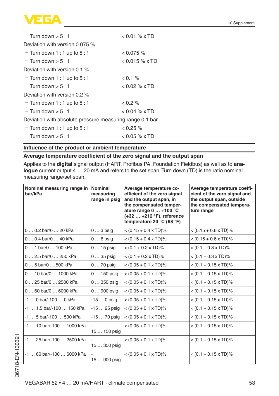 VEGA VEGABAR 52 4 … 20 mA_HART - climate compensated User Manual | Page 53 / 76