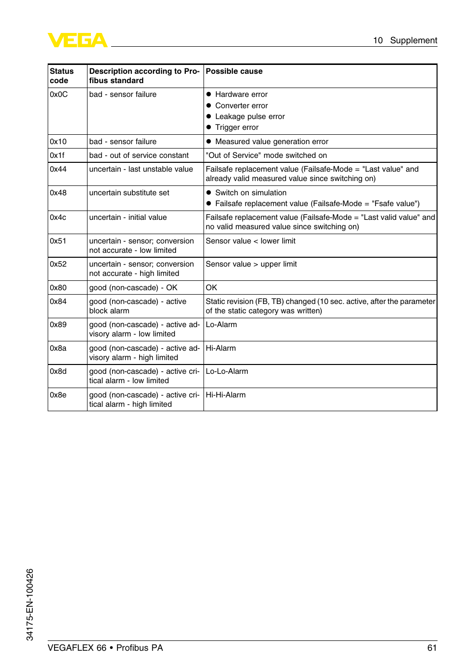 VEGA VEGAFLEX 66 (-200…+400°C) Profibus PA User Manual | Page 61 / 68