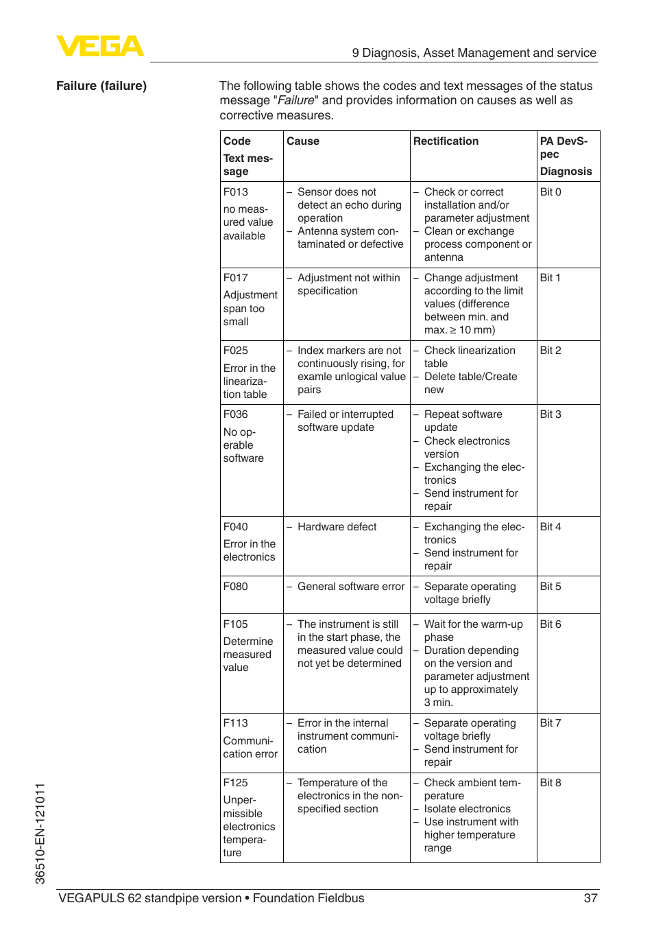 VEGA VEGAPULS 62 (≥ 2.0.0 - ≥ 4.0.0) standpipe ver. Foundation Fieldbus User Manual | Page 37 / 68