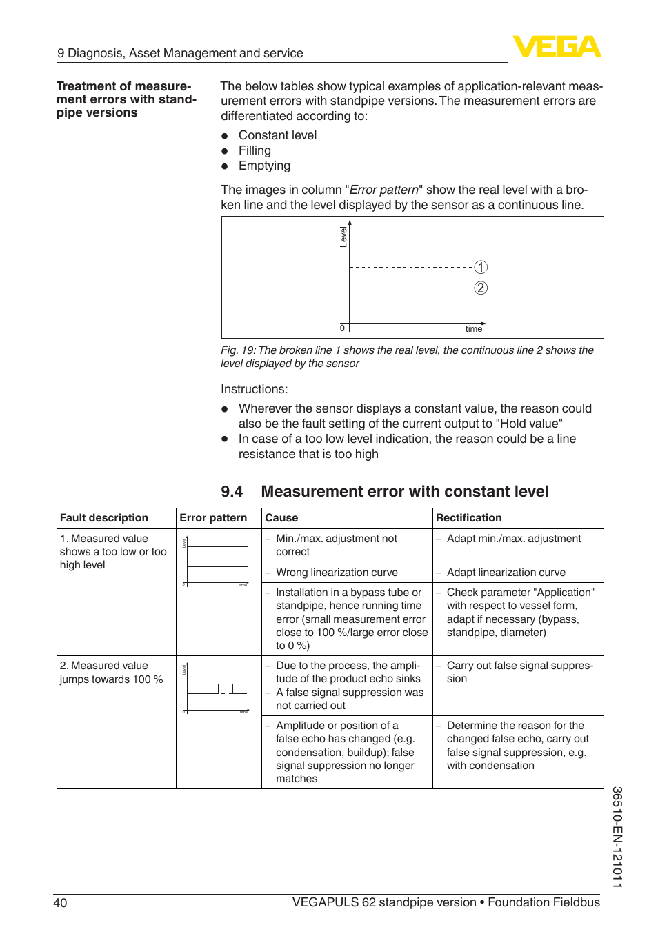 4 measurement error with constant level | VEGA VEGAPULS 62 (≥ 2.0.0 - ≥ 4.0.0) standpipe ver. Foundation Fieldbus User Manual | Page 40 / 68