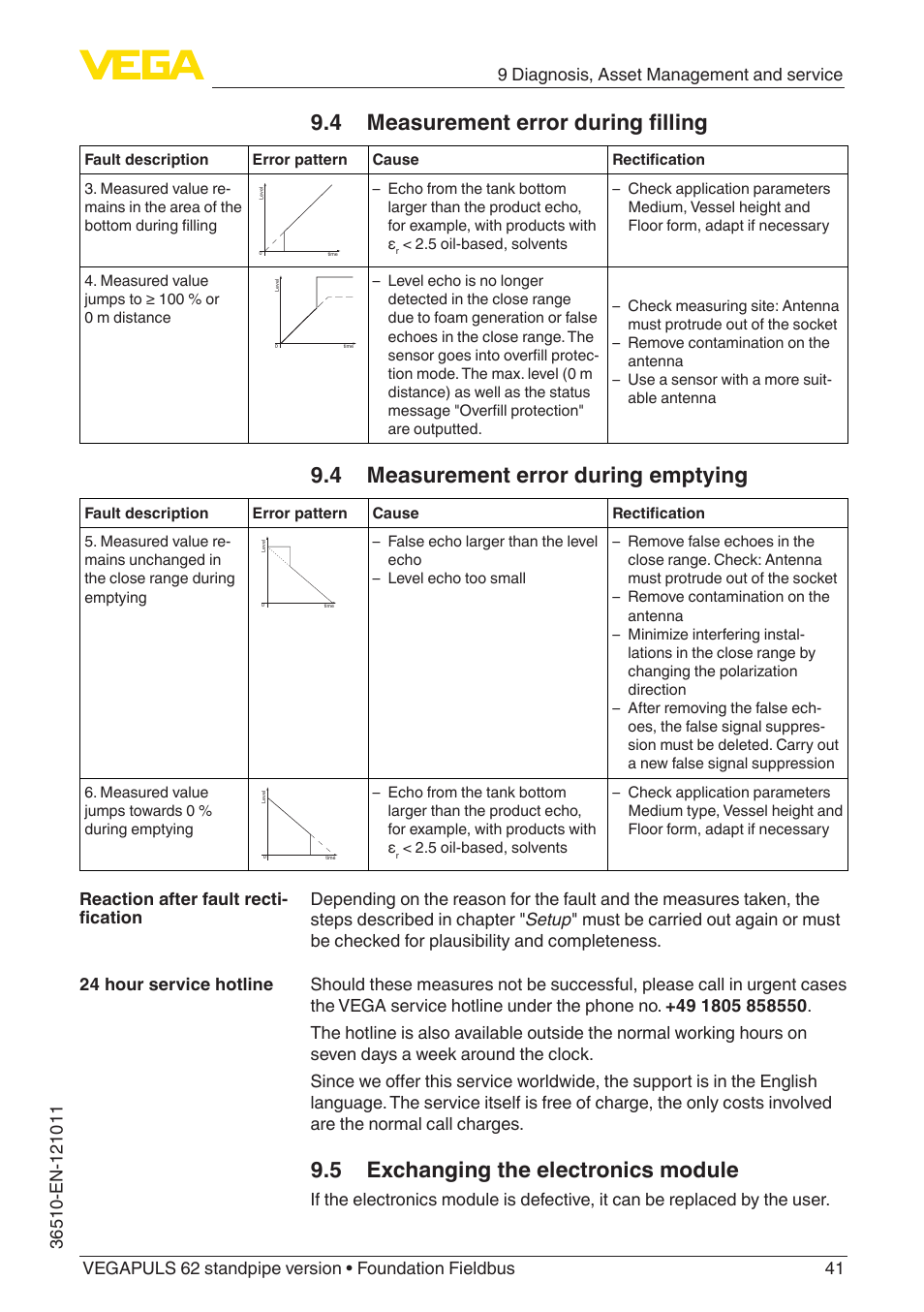 5 exchanging the electronics module, 4 measurement error during filling, 4 measurement error during emptying | VEGA VEGAPULS 62 (≥ 2.0.0 - ≥ 4.0.0) standpipe ver. Foundation Fieldbus User Manual | Page 41 / 68