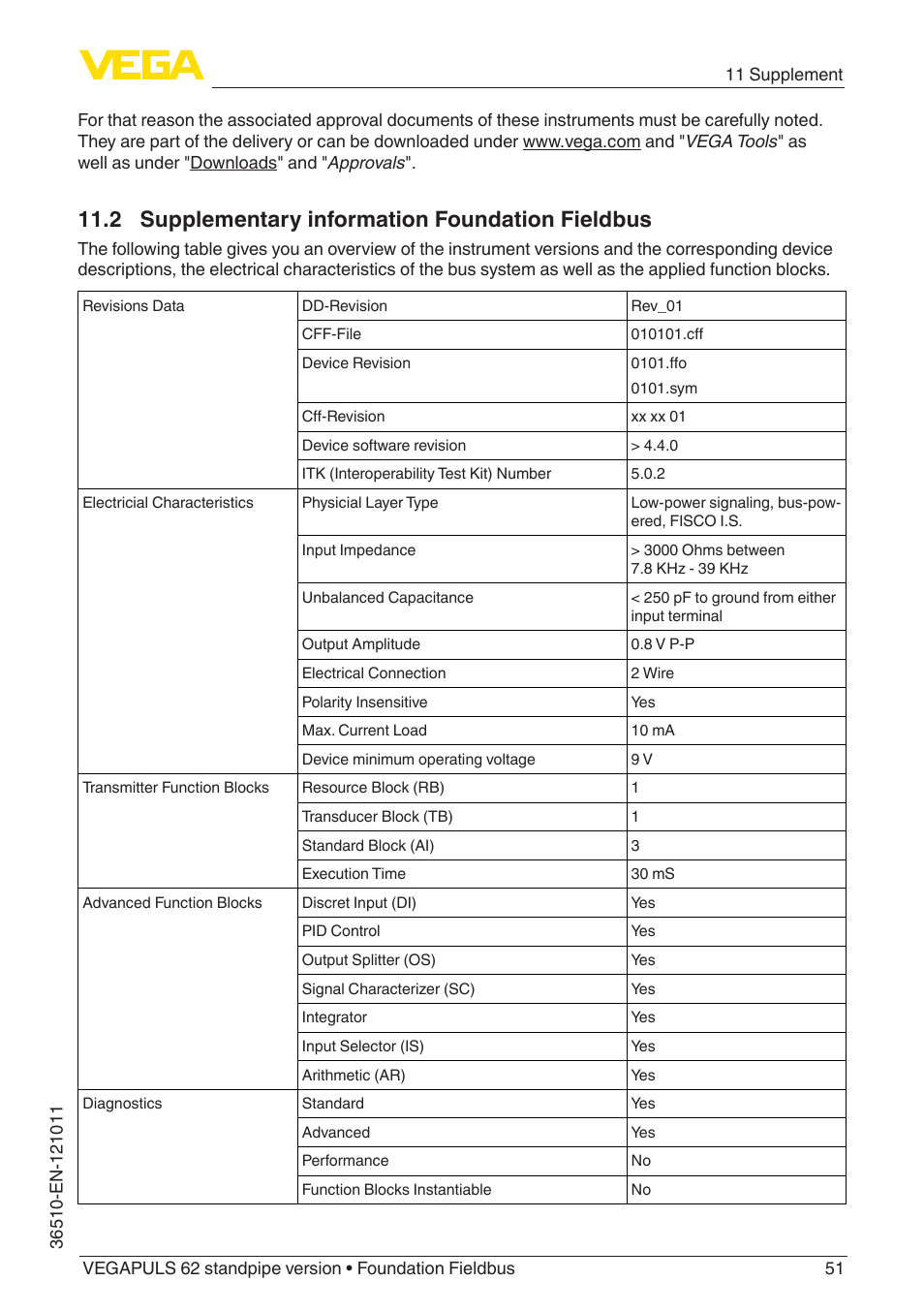 2 supplementary information foundation fieldbus | VEGA VEGAPULS 62 (≥ 2.0.0 - ≥ 4.0.0) standpipe ver. Foundation Fieldbus User Manual | Page 51 / 68