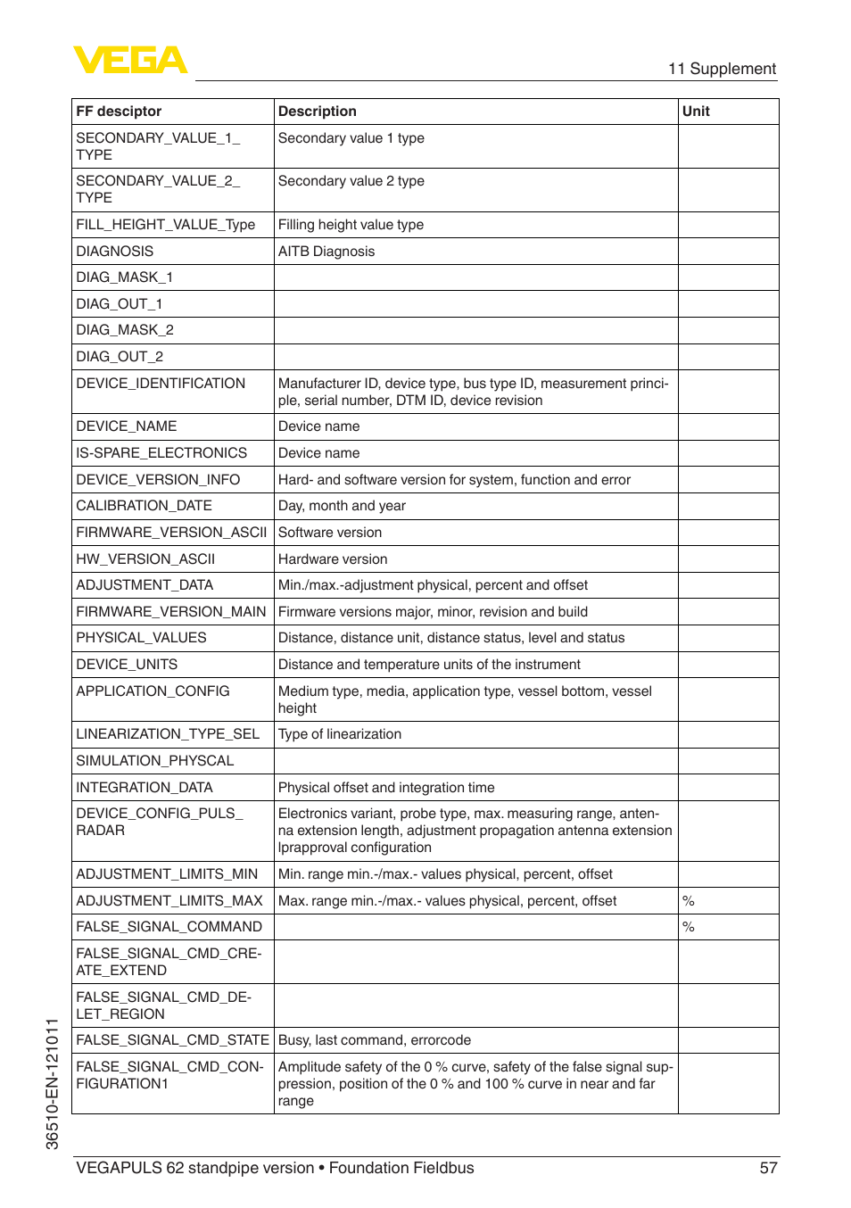 VEGA VEGAPULS 62 (≥ 2.0.0 - ≥ 4.0.0) standpipe ver. Foundation Fieldbus User Manual | Page 57 / 68