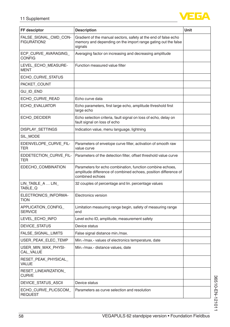 VEGA VEGAPULS 62 (≥ 2.0.0 - ≥ 4.0.0) standpipe ver. Foundation Fieldbus User Manual | Page 58 / 68