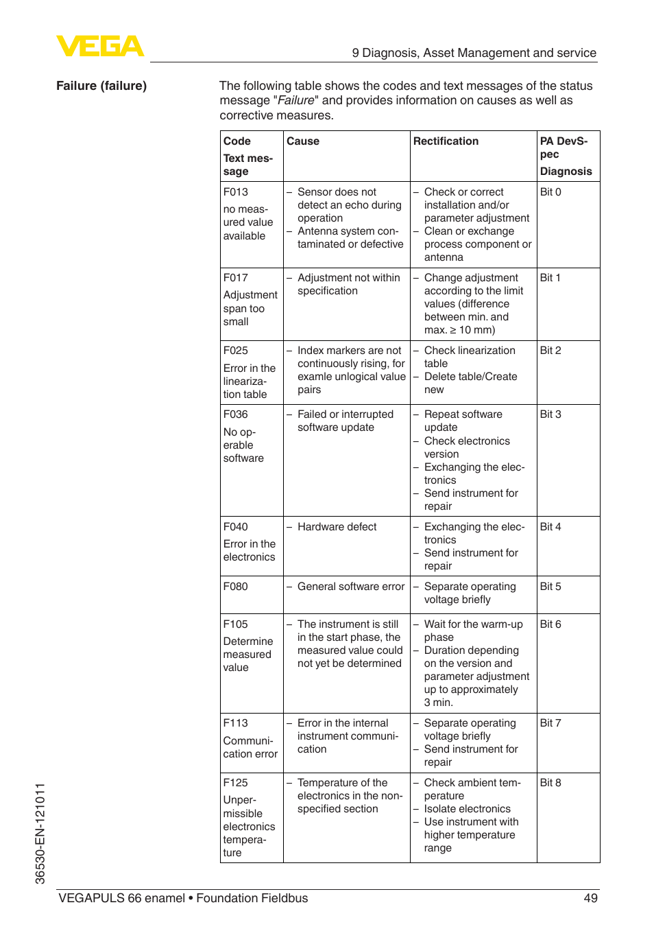 VEGA VEGAPULS 66 (≥ 2.0.0 - ≥ 4.0.0) enamel Foundation Fieldbus User Manual | Page 49 / 80